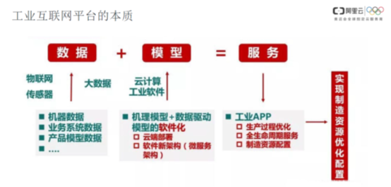 工业互联网平台的本质